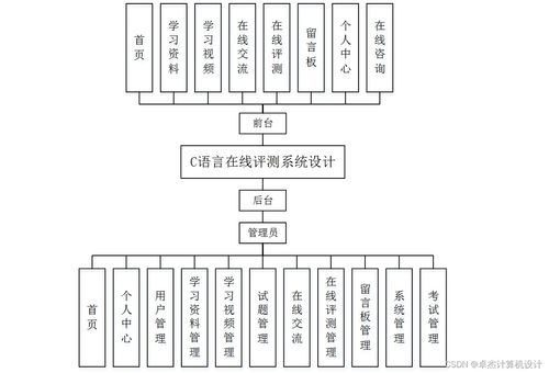 基于SSM框架的C語言在線評(píng)測系統(tǒng)設(shè)計(jì)與實(shí)現(xiàn)