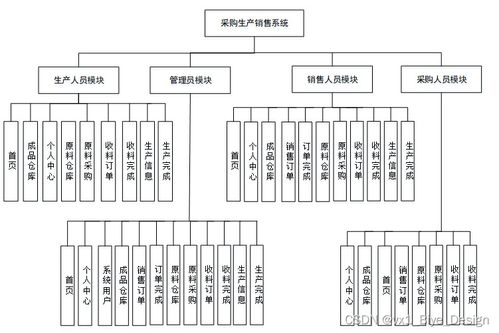 SpringBoot與MySQL集成的采購生產(chǎn)銷售系統(tǒng)設(shè)計(jì)與實(shí)現(xiàn)